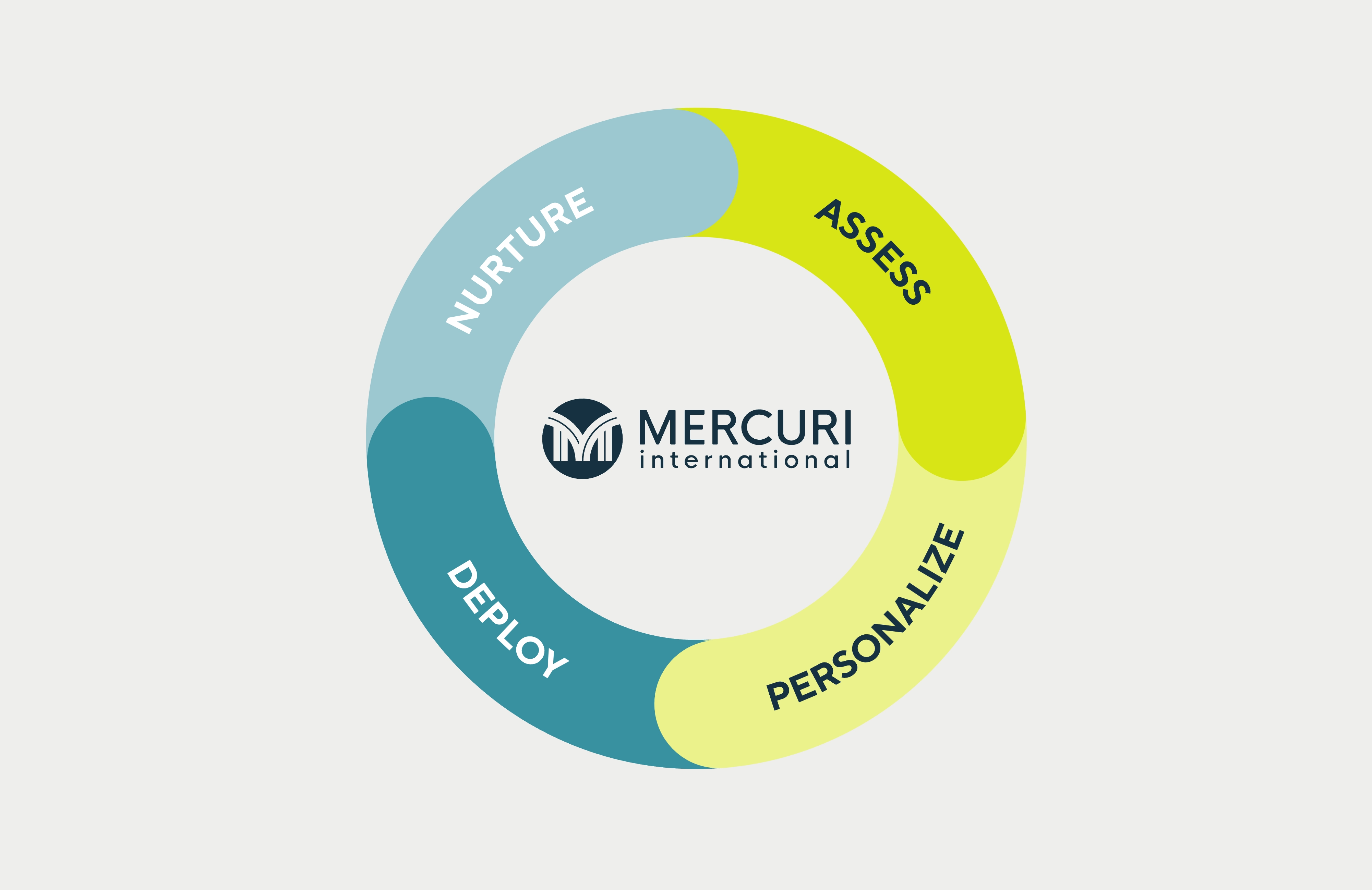 WCAworld Academy & Mercuri International Sales training courses
