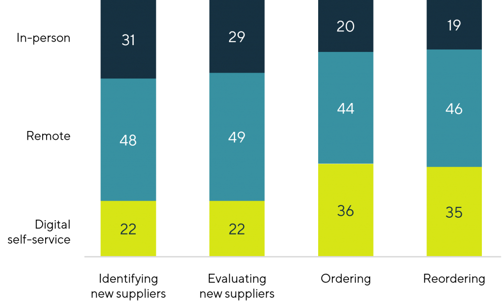 A graph that shows the current way of interacting with suppliers’ sales reps during different stages. Remote selling is one of them. 