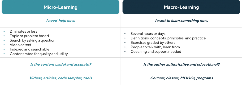 How micro-learning differs from macro one. 