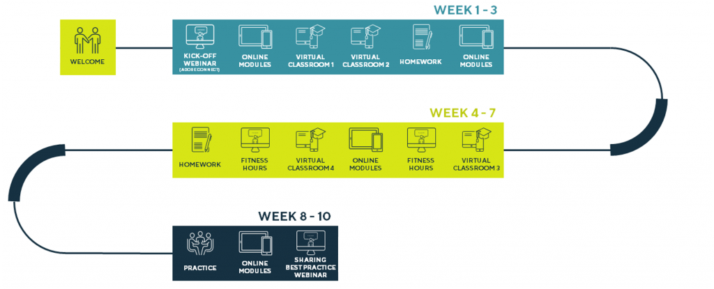 Learning path follows workflows and time schedules. 