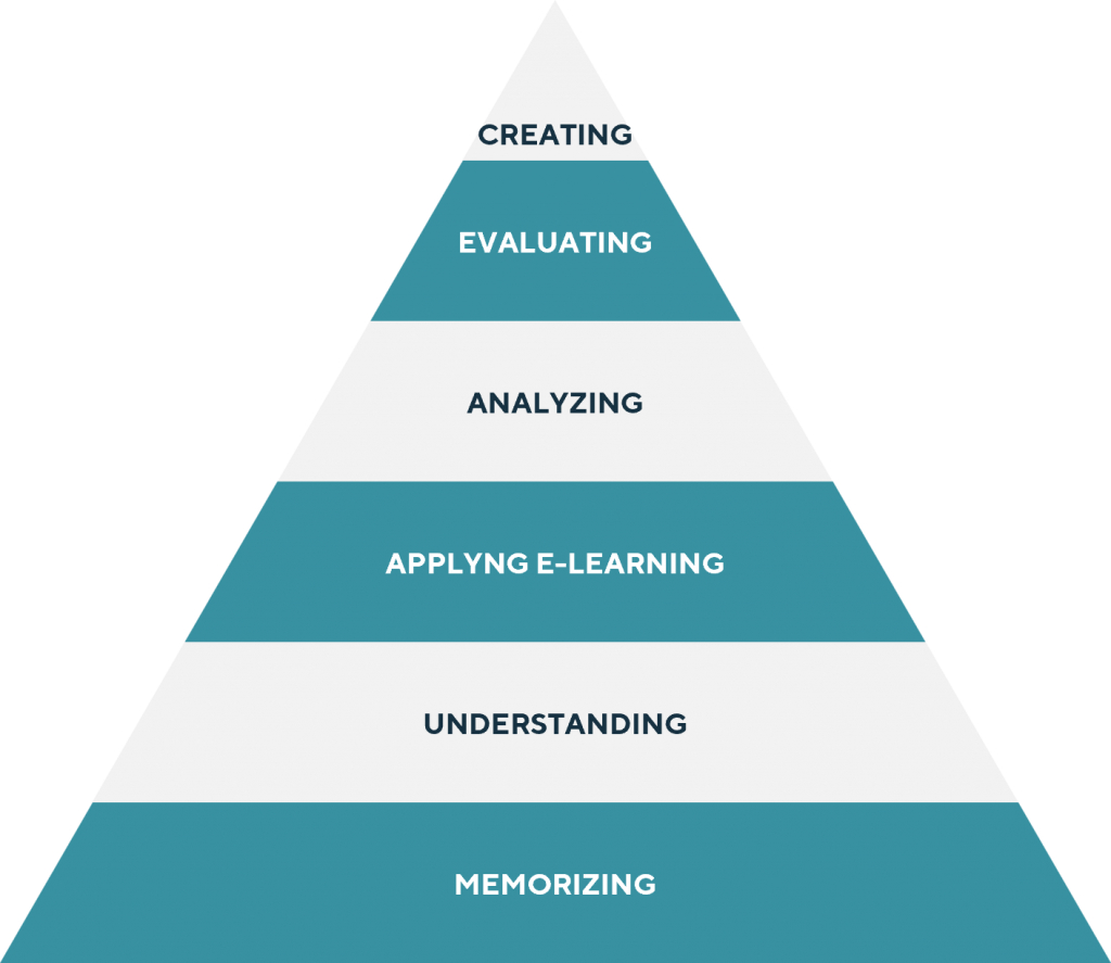 The Bloom's taxonomy, a six-level pyramid that shows the intellectual skill levels that the learner must achieve.