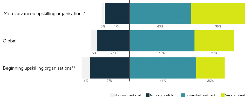 A graph that shows how are the CEOs' thoughts around the Upskilling topic. 