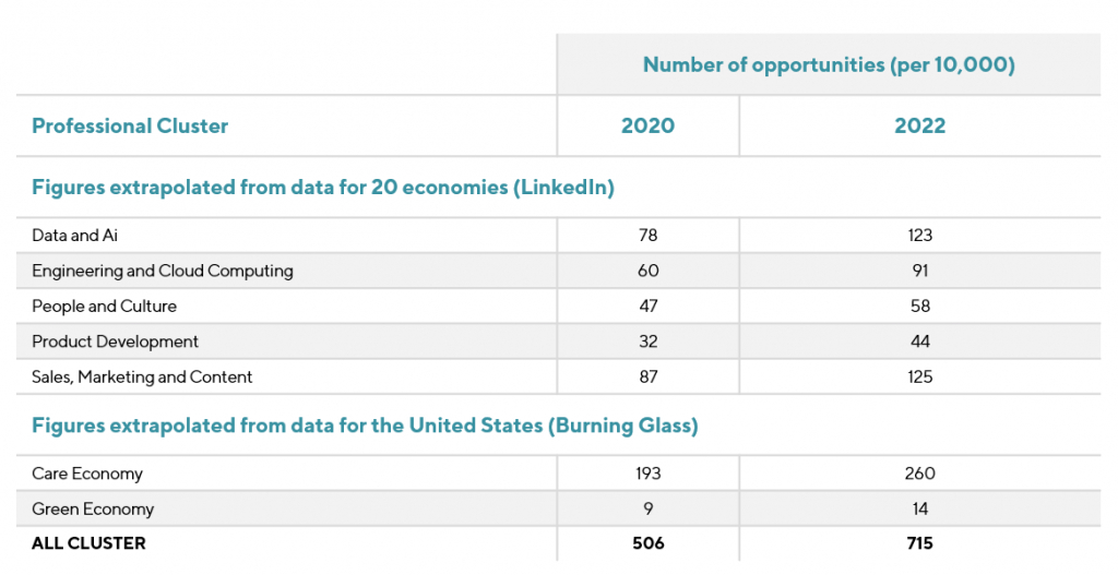 A table representing the new future professional clusters' opportunities. 