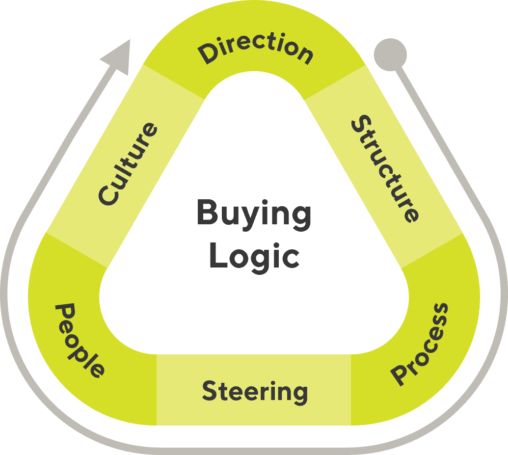 Sales Excellence model
