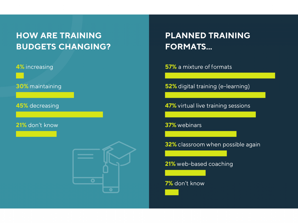 Statistics of changing training budgets and planned training formats - training trends 2020