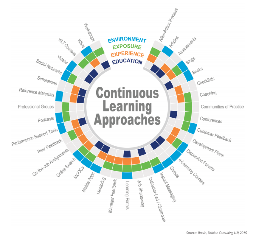 Learning experience: the Continuous Learning Approaches