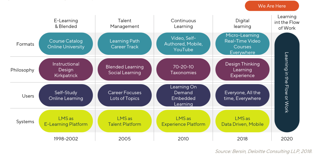 Evolution of training and development.