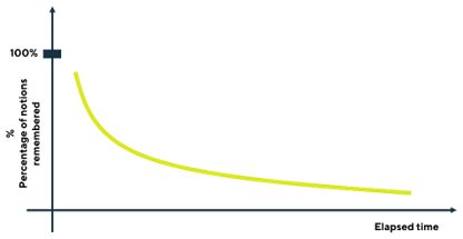 A graph that shows how spaced learning is effective in achieving the long-term learning. 