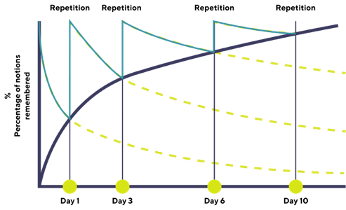 A graph that highlights the importance of dividing the learning process, in order to be more effective for the memory.