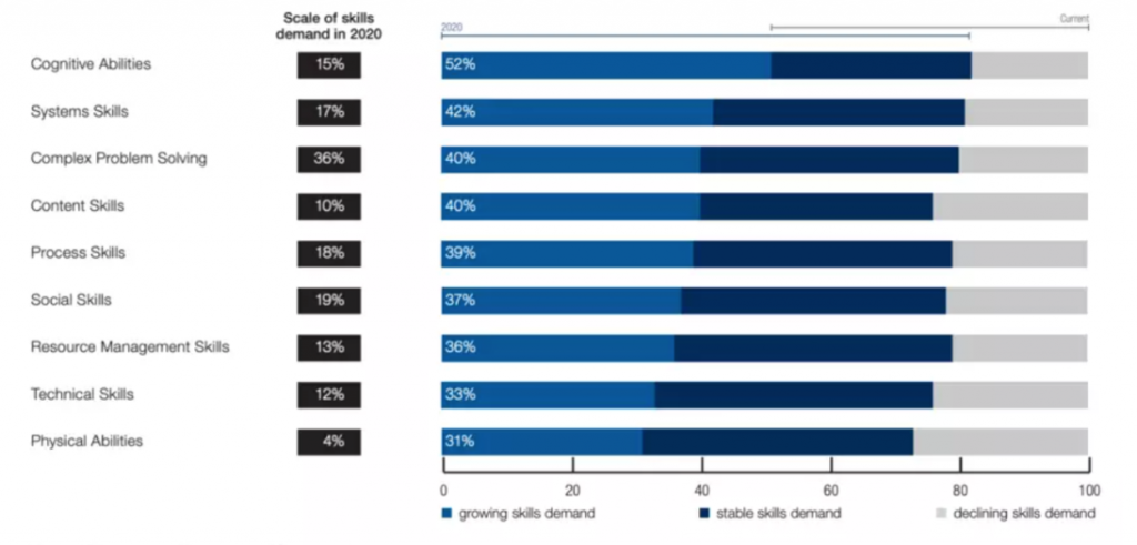 Change in demand for key job skills between 2015 and 2020.